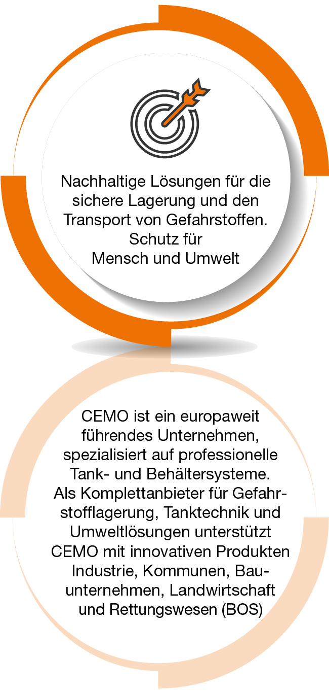 Nachhaltige Lösungen für die sichere Lagerung und den Transport von Gefahrstoffen. Schutz für  Mensch und Umwelt. CEMO ist ein europaweit führendes Unternehmen,  spezialisiert auf professionelle Tank- und Behältersysteme. Als Komplettanbieter für Gefahrstofflagerung, Tanktechnik und Umweltlösungen unterstützt CEMO mit innovativen Produkten Industrie, Kommunen, Bau- unternehmen, Landwirtschaft und Rettungswesen (BOS).