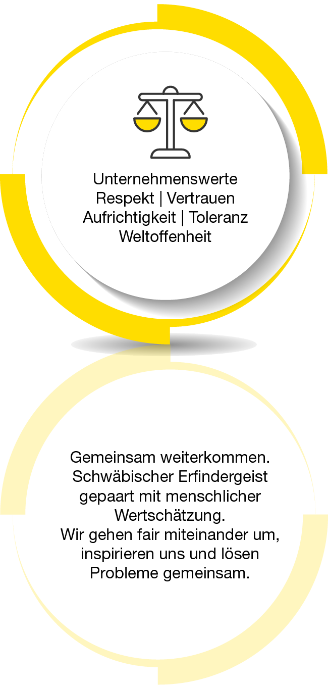 Unternehmenswerte: Respekt, Vertrauen, Aufrichtigkeit, Toleranz, Weltoffenheit. Gemeinsam weiterkommen. Schwäbischer Erfindergeist gepaart mit menschlicher Wertschätzung.  Wir gehen fair miteinander um, inspirieren uns und lösen Probleme gemeinsam.